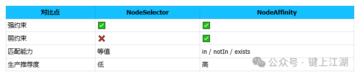 Kubernetes Pod调度指南：NodeSelector、NodeAffinity、PodAffinity机制详解与生产环境实战 - 图片 - 1