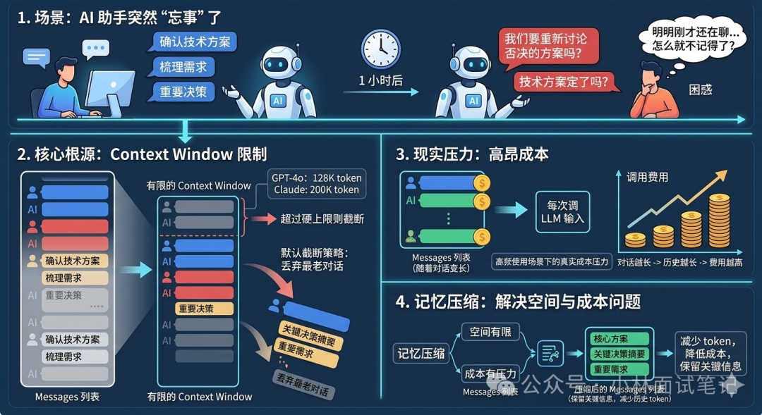 AI助手遗忘问题的根源与解决思路示意图