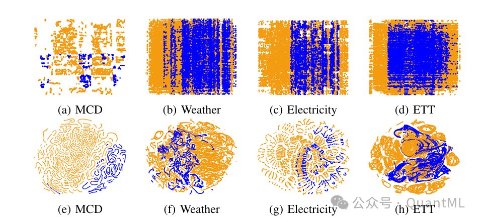 金融数据与标准时序数据的 t-SNE 可视化对比图
