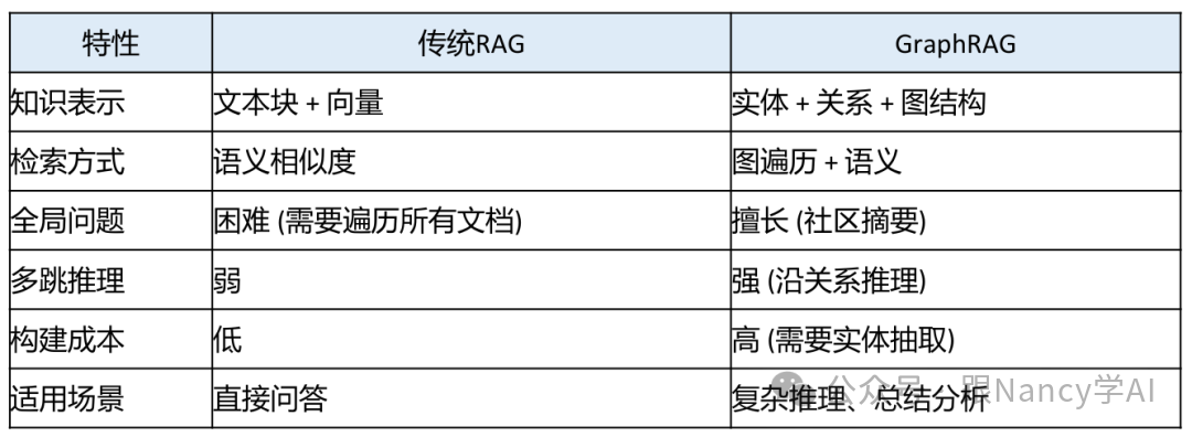 GraphRAG与传统RAG特性对比表:从知识表示、检索方式、处理全局/多跳问题能力、构建成本、适用场景等方面进行对比。