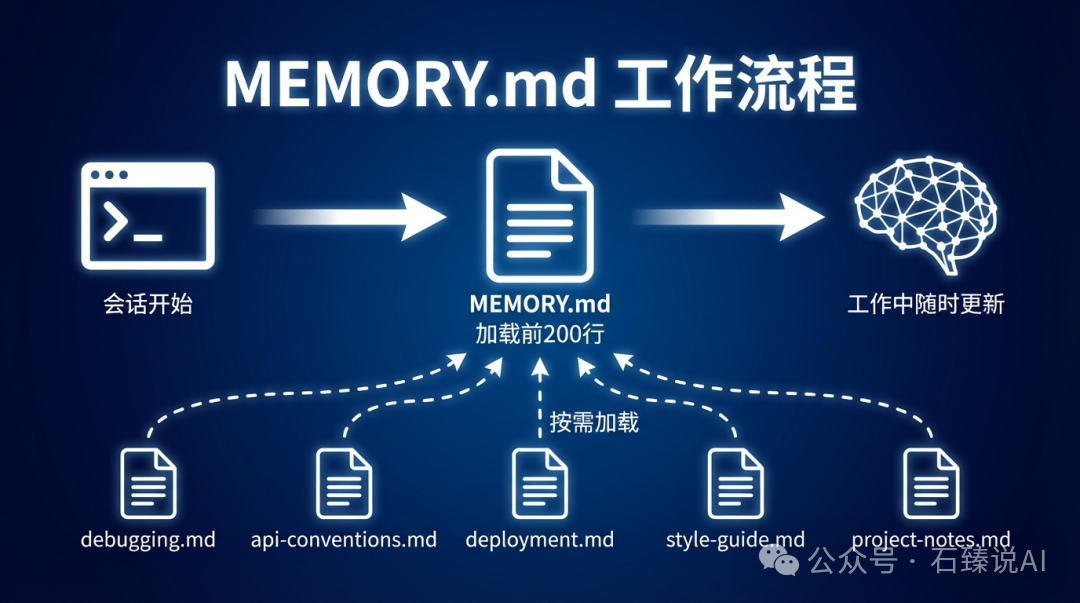 MEMORY.md工作流程图:从会话开始到按需加载子文件