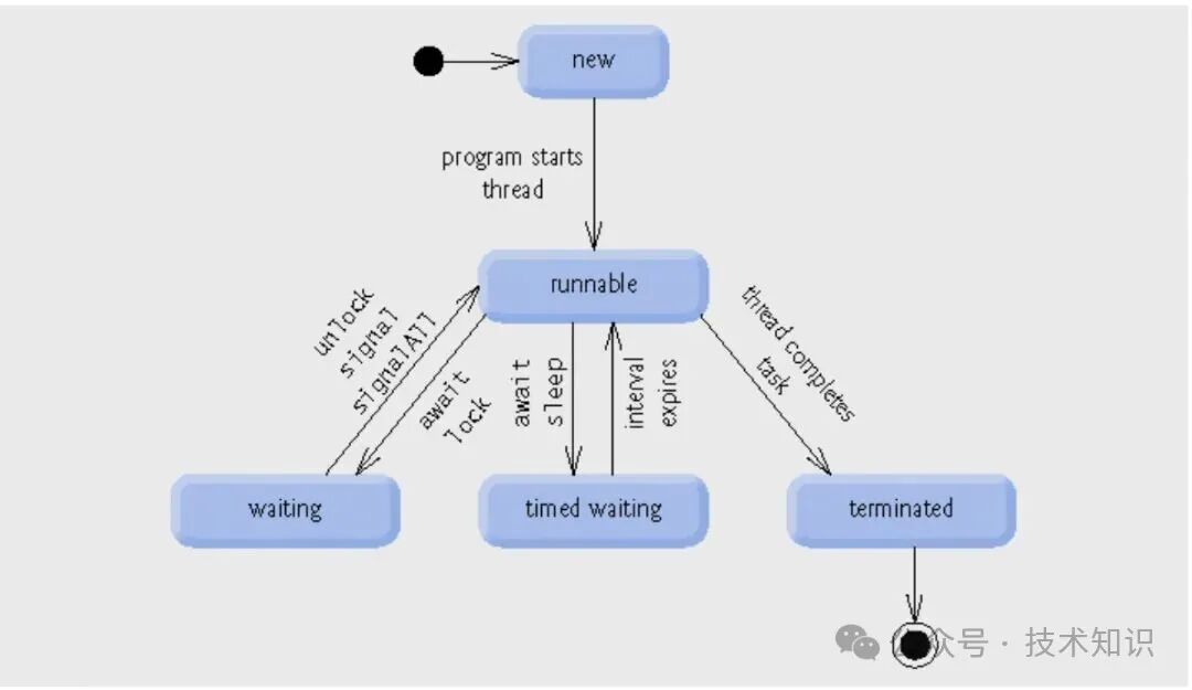 线程状态转换全景图