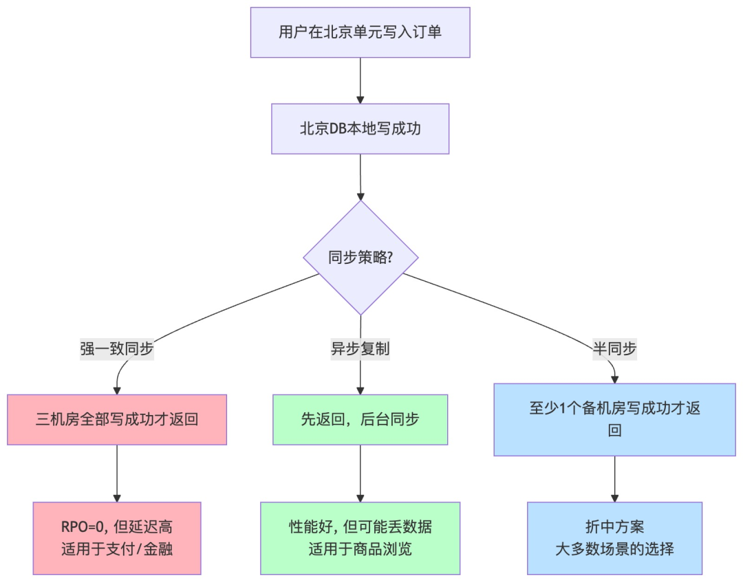 订单写入同步策略流程图:强一致、异步复制、半同步