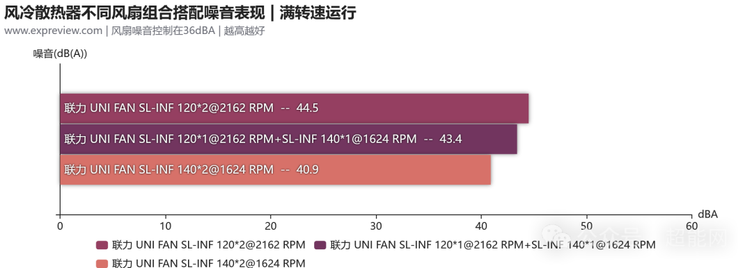 风冷散热器不同风扇组合噪音对比(满转速)