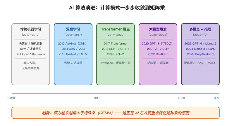 AI算法演进时间线:从传统机器学习到多模态大模型