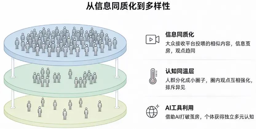 从信息同质化到多样性的三层漏斗:信息茧房的形成机制