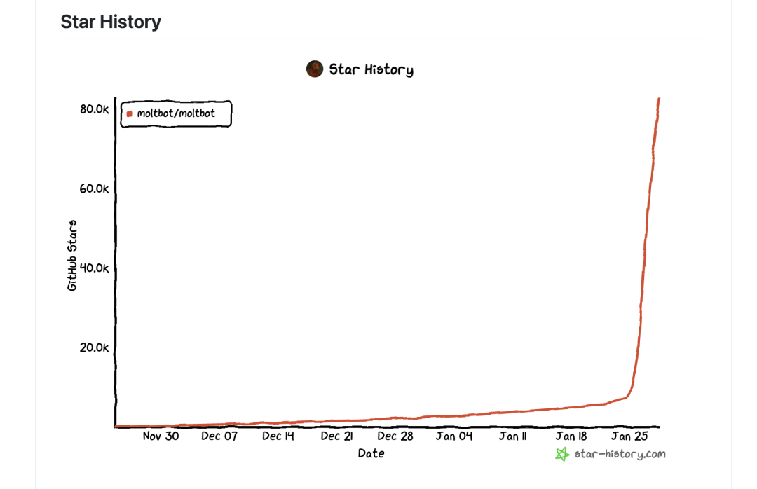 Moltbot项目在GitHub上的星标增长历史曲线图