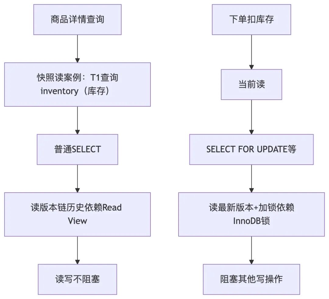 快照读与当前读的业务场景对比