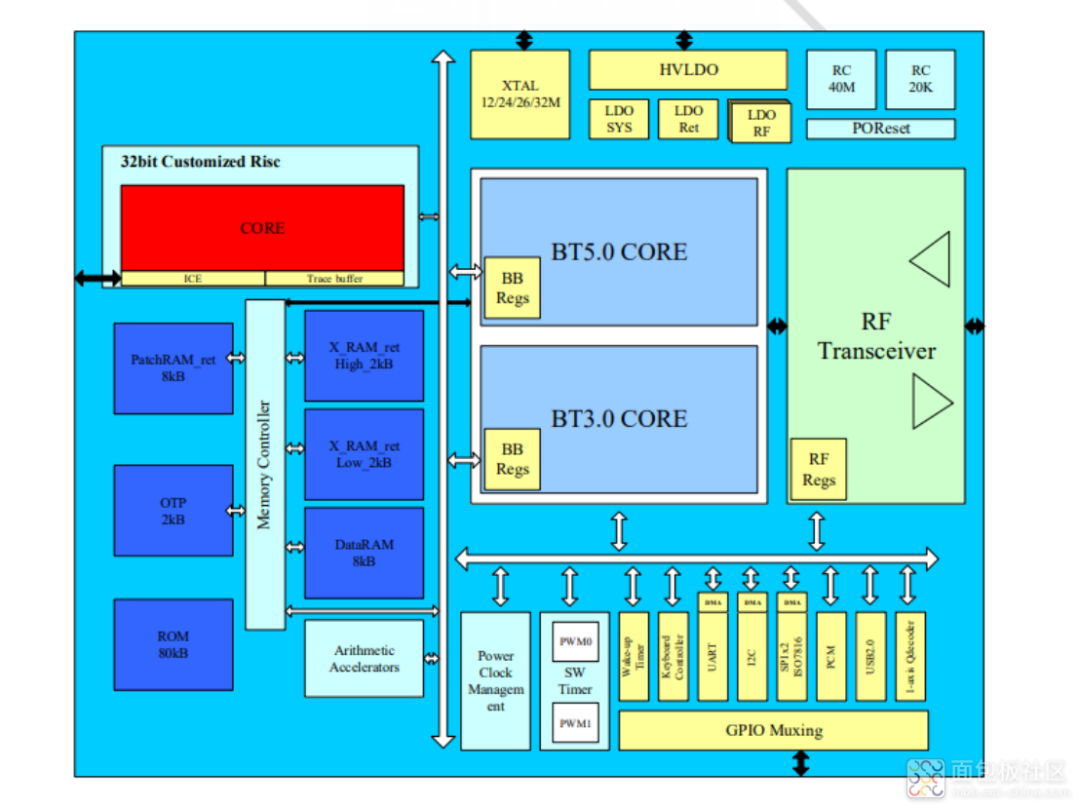 YC10XX系列芯片内部架构框图