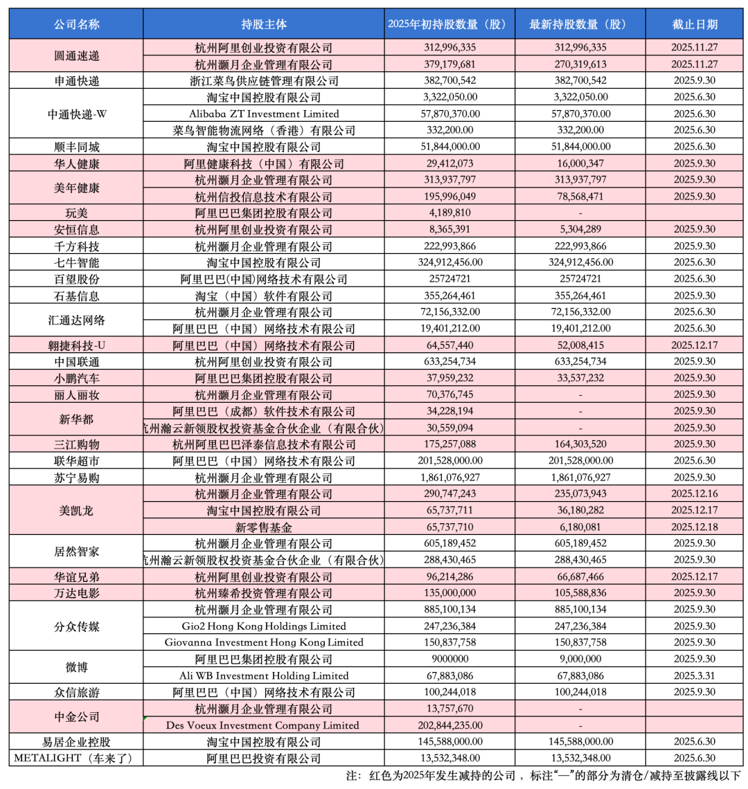 阿里巴巴持股情况统计表