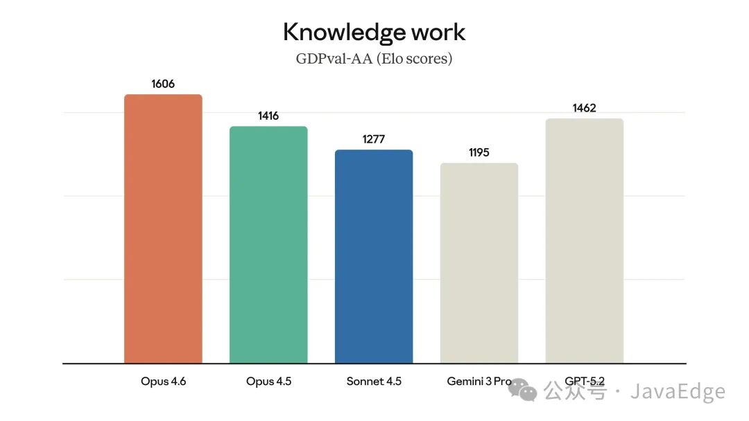 Claude Opus 4.6在知识工作评测GDPval-AA中的Elo分数对比