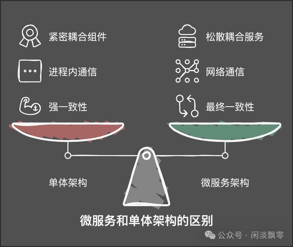 单体应用与微服务架构对比示意图