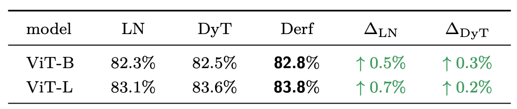 ViT在ImageNet上的分类准确率对比表