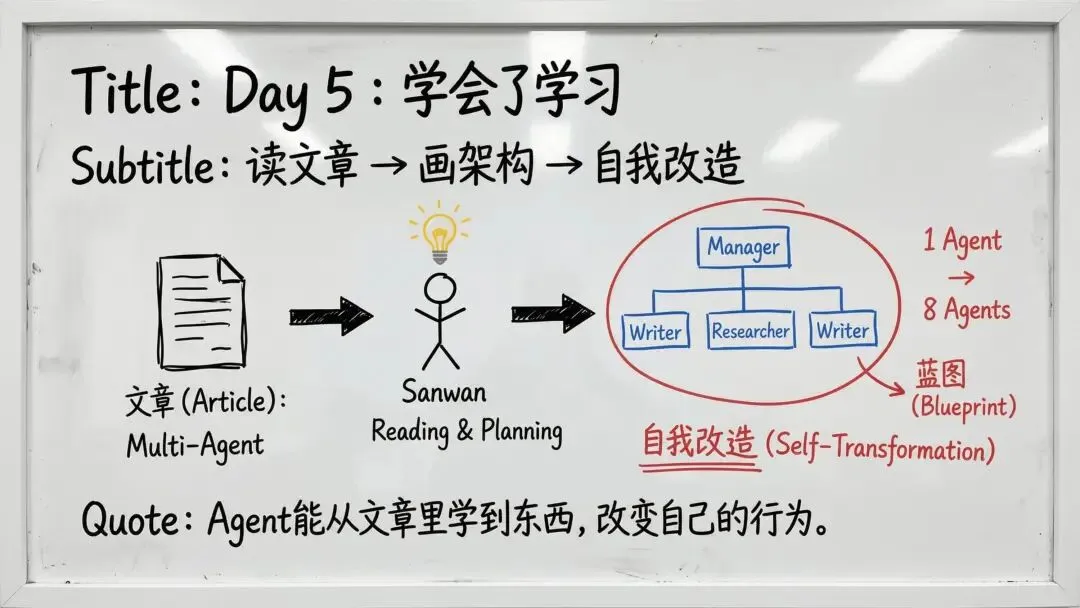 Day 5学习过程白板图：读文章后自主设计多Agent架构