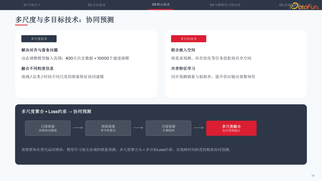 多尺度与多目标技术:协同预测架构