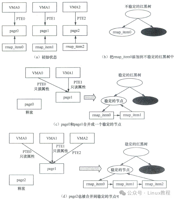 KSM合并过程示意图