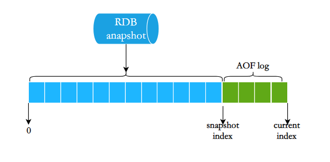 RDB+AOF混合持久化示意图