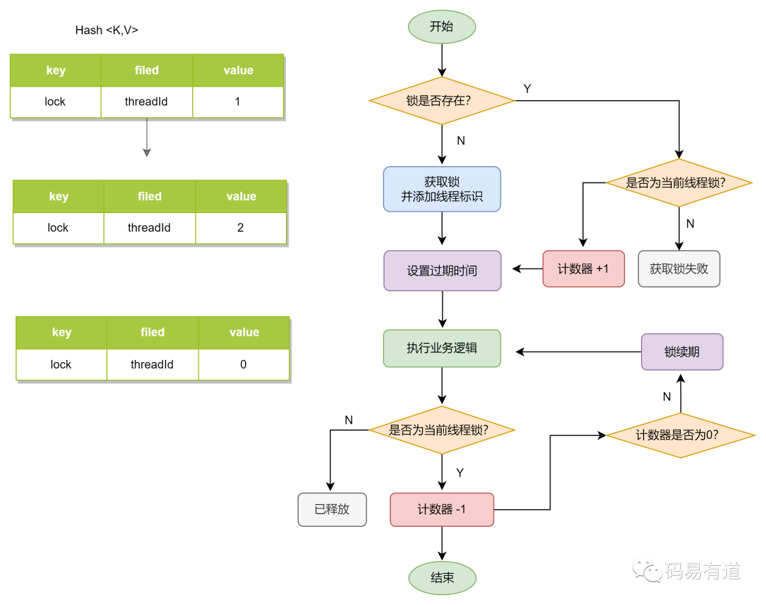Redission可重入锁实现流程图