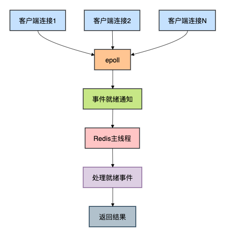 Redis基于epoll的事件处理流程