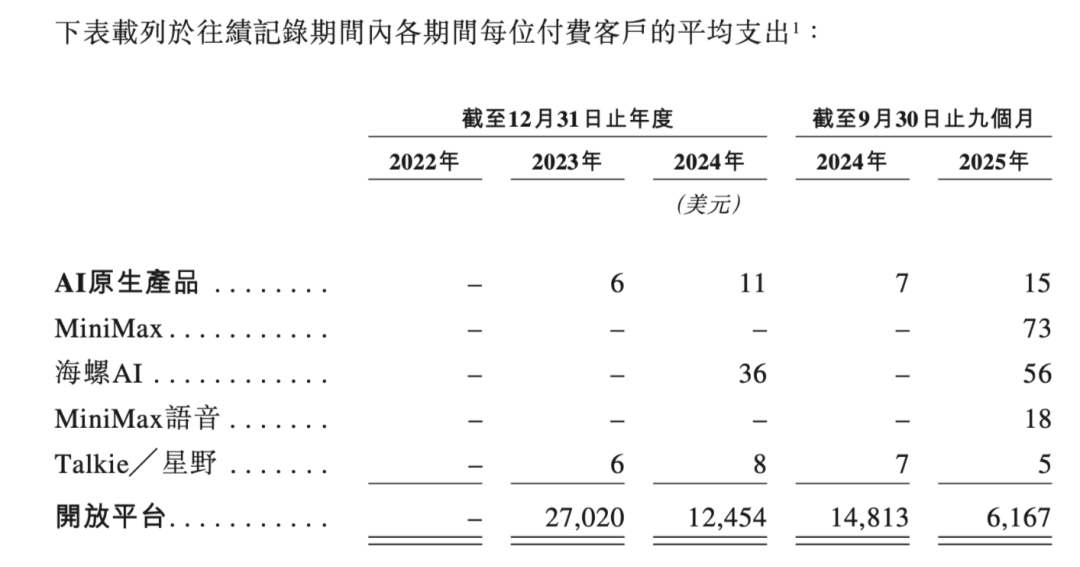 MiniMax各产品每付费用户平均支出对比表格