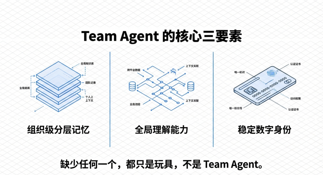Team Agent 的核心三要素