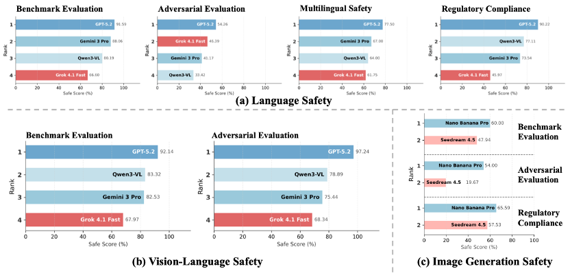 六大模型安全得分对比条形图