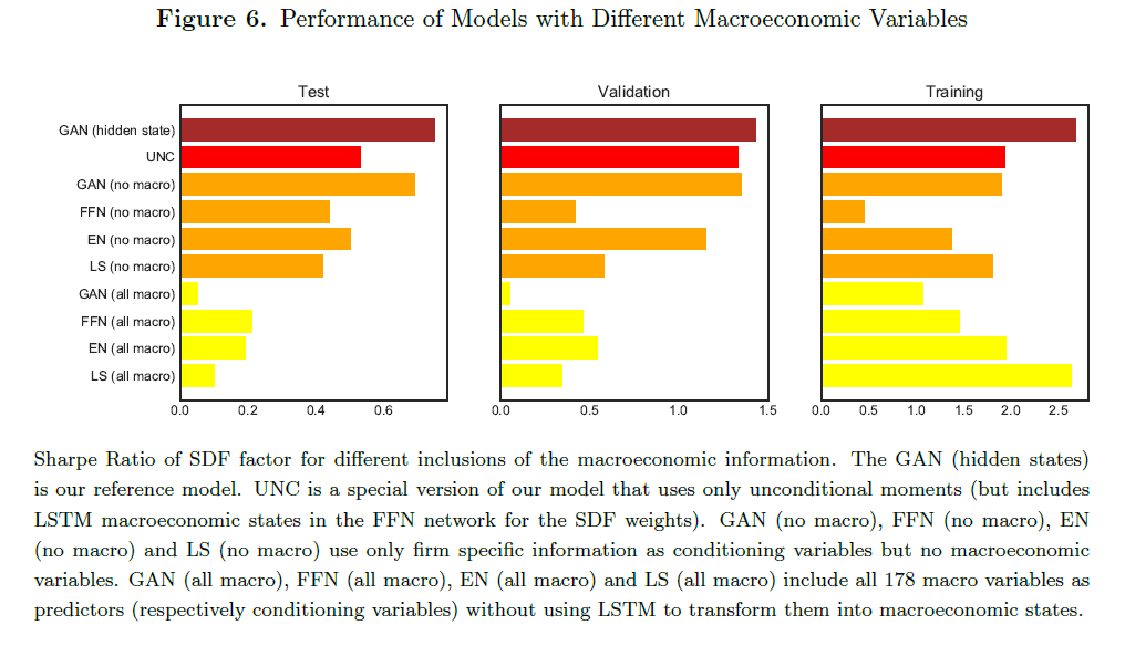 不同宏观经济变量包含下的模型性能对比