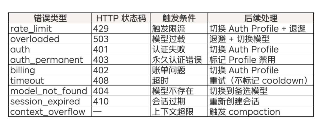 LLM API错误类型分类表
