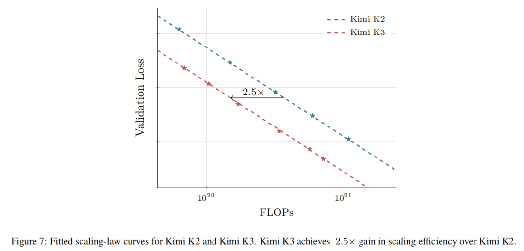 Kimi K2与Kimi K3缩放定律曲线对比