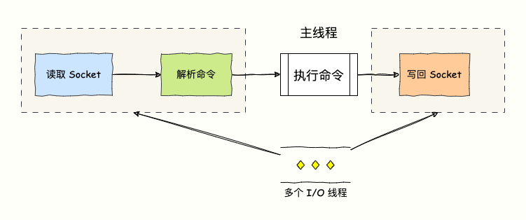 Redis 6.0多线程I/O模型示意图