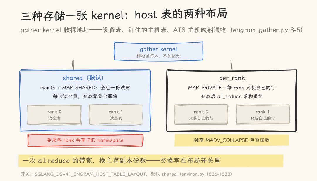 三种存储一张kernel:host表的两种布局