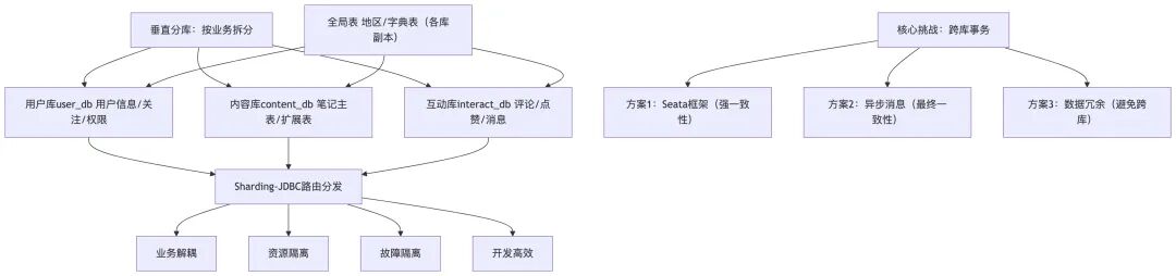 数据库垂直分库与事务解决方案架构图