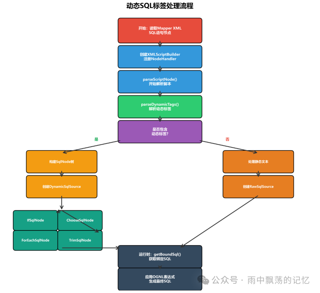 动态SQL标签处理流程图