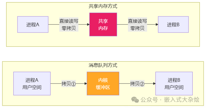 共享内存与消息队列拷贝次数对比图