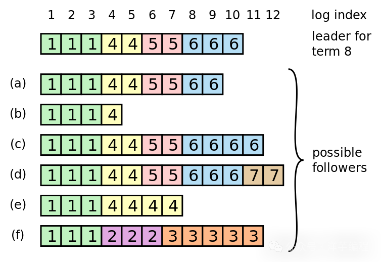 Follower日志不一致的多种情况示意图
