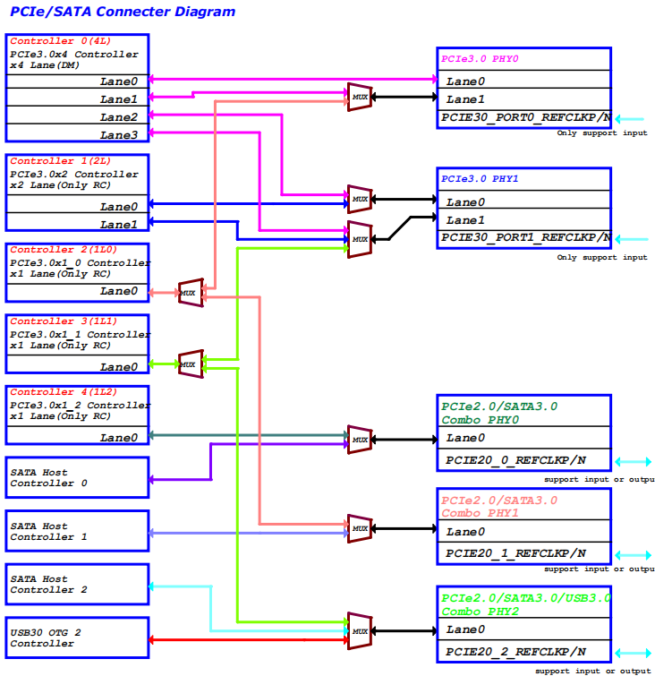 PCIe/SATA 物理层与控制器连接映射图
