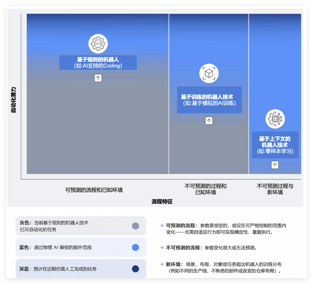 物理AI扩大自动化范围