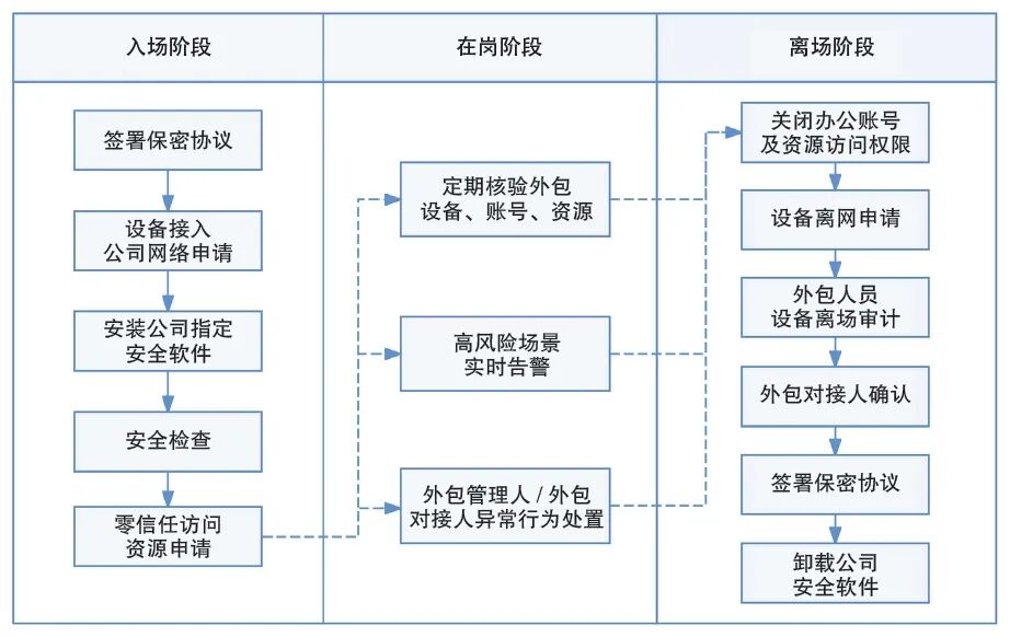 外包代码安全防护全周期流程图