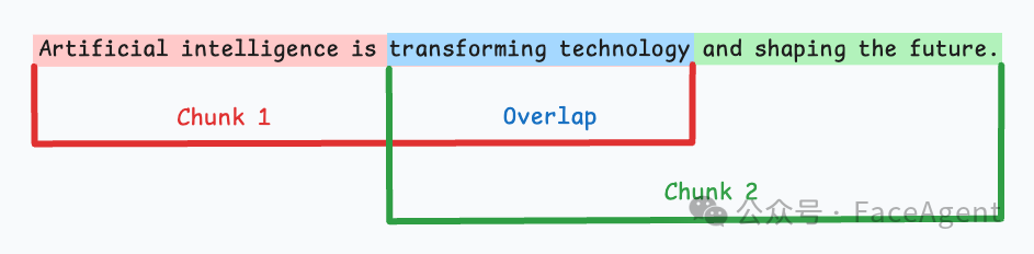固定大小分块示例图，展示文本与重叠区域