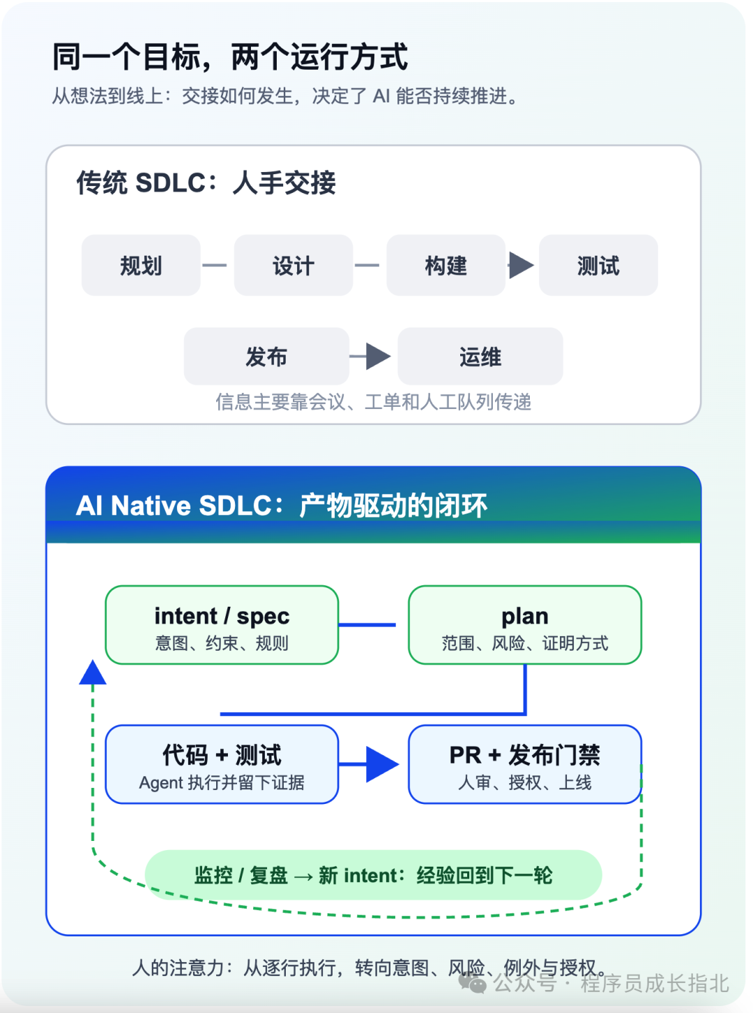 传统 SDLC 与 AI Native SDLC 对比图:从人手交接的线性流程转向产物驱动的闭环