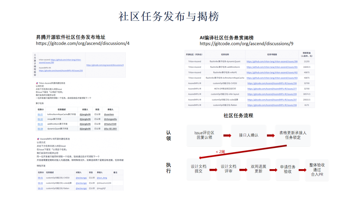 社区任务发布与揭榜流程与悬赏列表