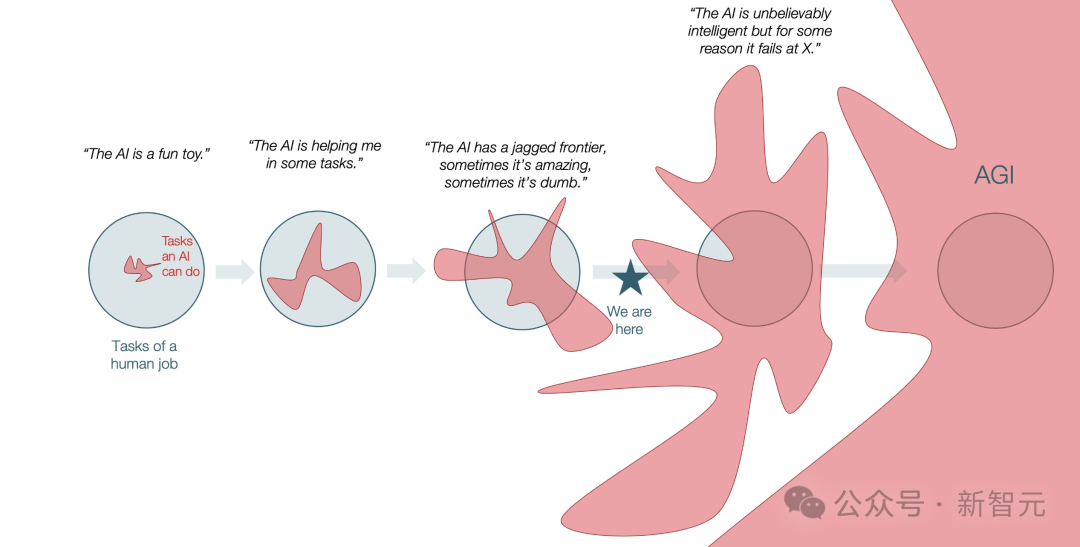 AI能力演进示意图,当前处于“参差不齐的智能”阶段