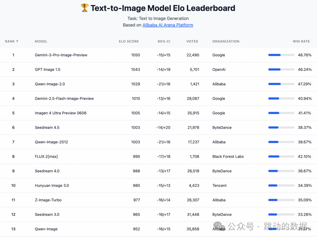多模态图像生成模型Elo排行榜截图
