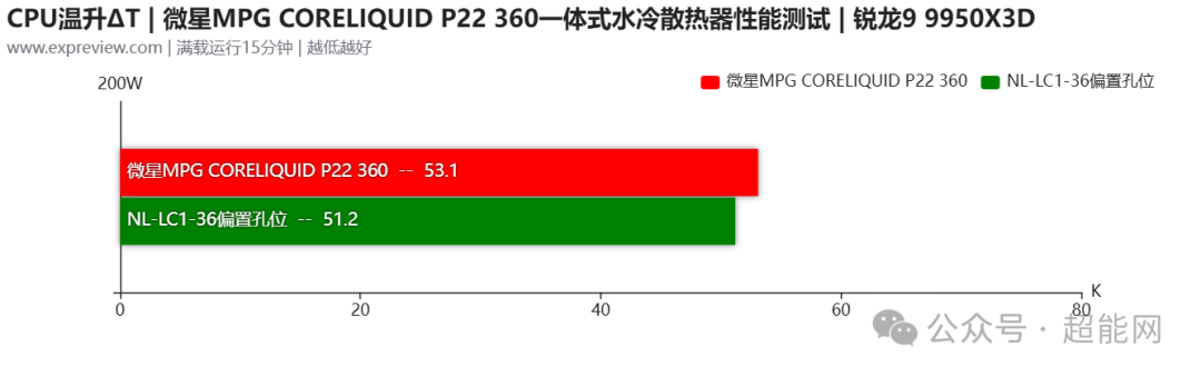 锐龙9 9950X3D平台CPU温升对比柱状图