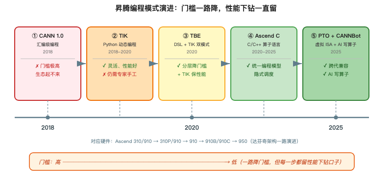 昇腾编程模式演进:从CANN 1.0到CANNBot的降门槛之路