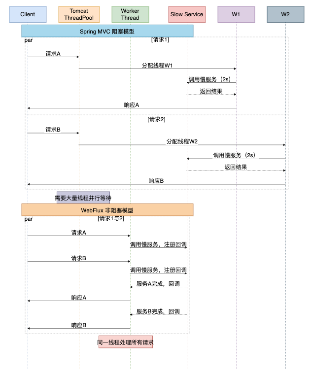 Spring MVC 阻塞模型与 WebFlux 非阻塞模型对比图