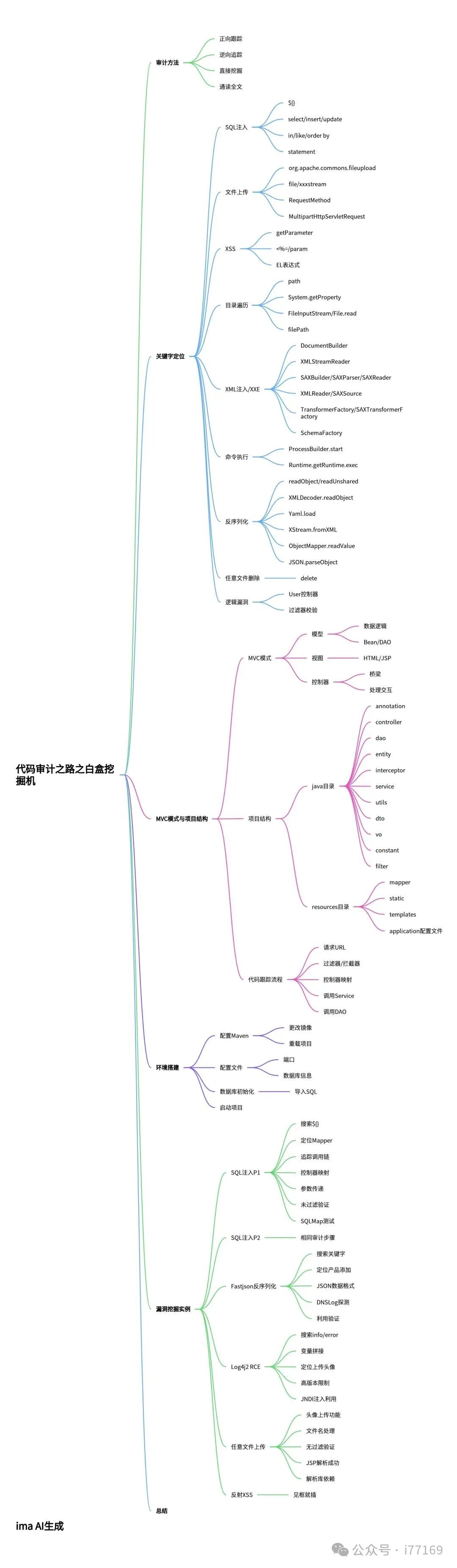 代码审计之路白盒挖掘机思维导图
