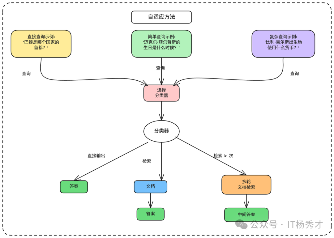 自适应RAG路由选择示意图