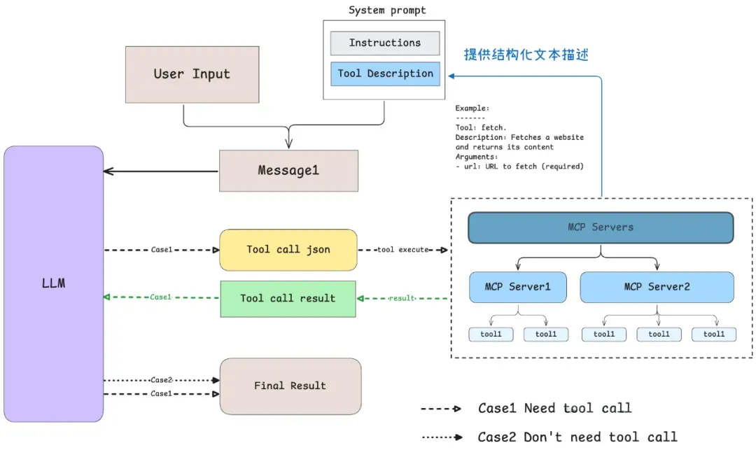 FunctionCall与MCP协议对比图