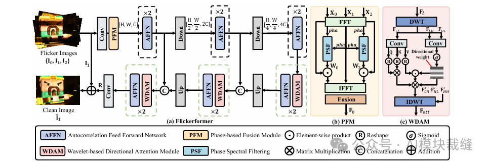 Flickerformer 整体架构流程图，包含 Flicker Images 输入、Conv、PFM、AFFN、WDAM 等模块，以及下采样和上采样路径，展示了数据从输入到输出的流向。